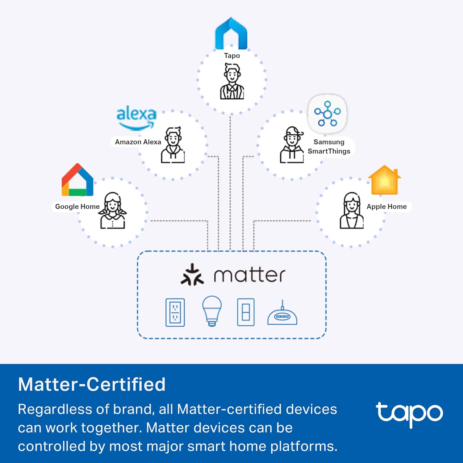TP-Link Tapo Smart Plug Mini, Matter Compatible, Compatible with Alexa, Google Home & Samsung SmartThings, Energy Monitoring, 15A, UL Certified, 2.4G Wi-Fi Only, Tapo P110M(2-Pack) - Image 3