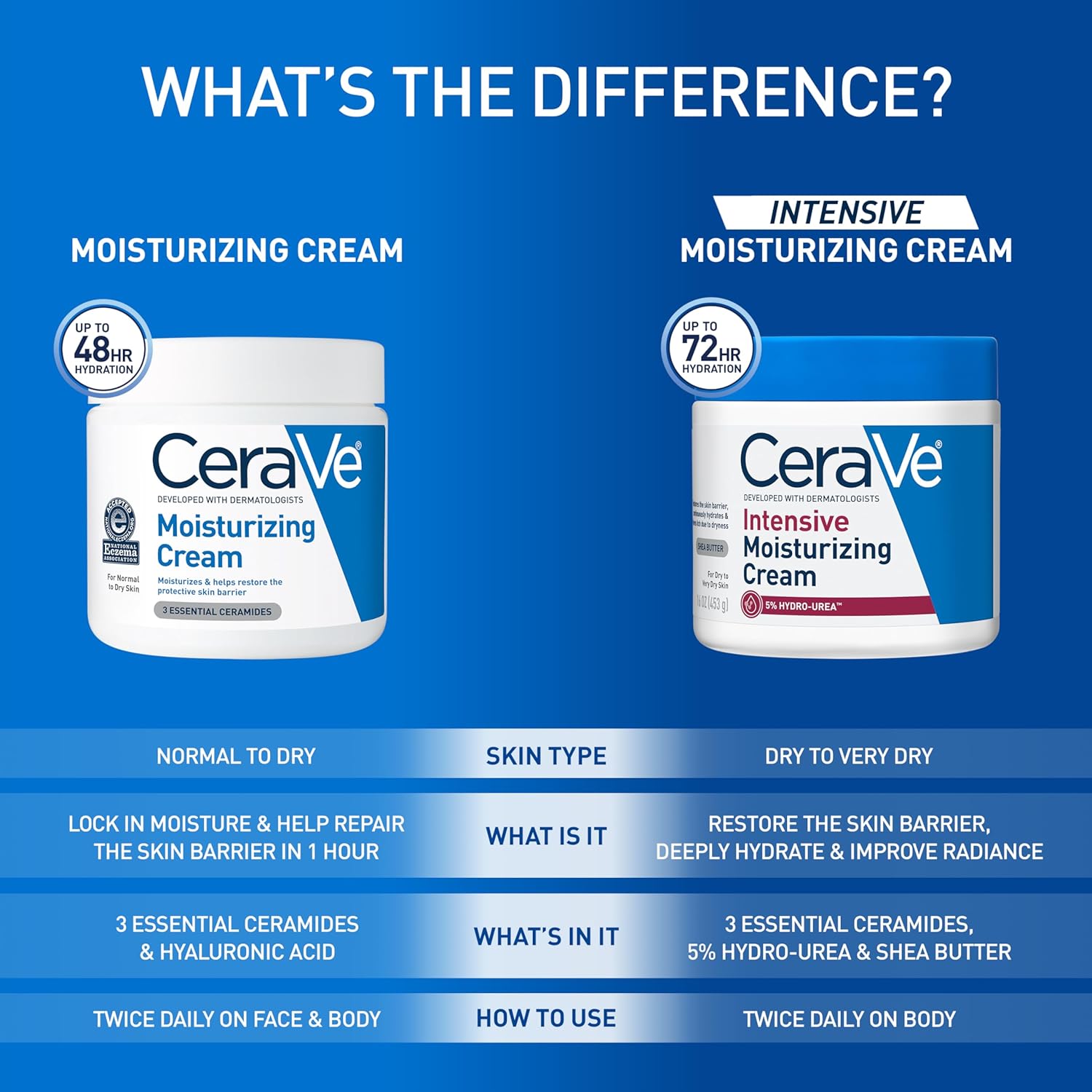 CeraVe Moisturizing Cream, Body and Face Moisturizer for Dry Skin, Body Cream with Hyaluronic Acid and Ceramides, Daily Moisturizer, Oil-Free, Fragrance Free, Non-Comedogenic, 19 Ounce - Image 10