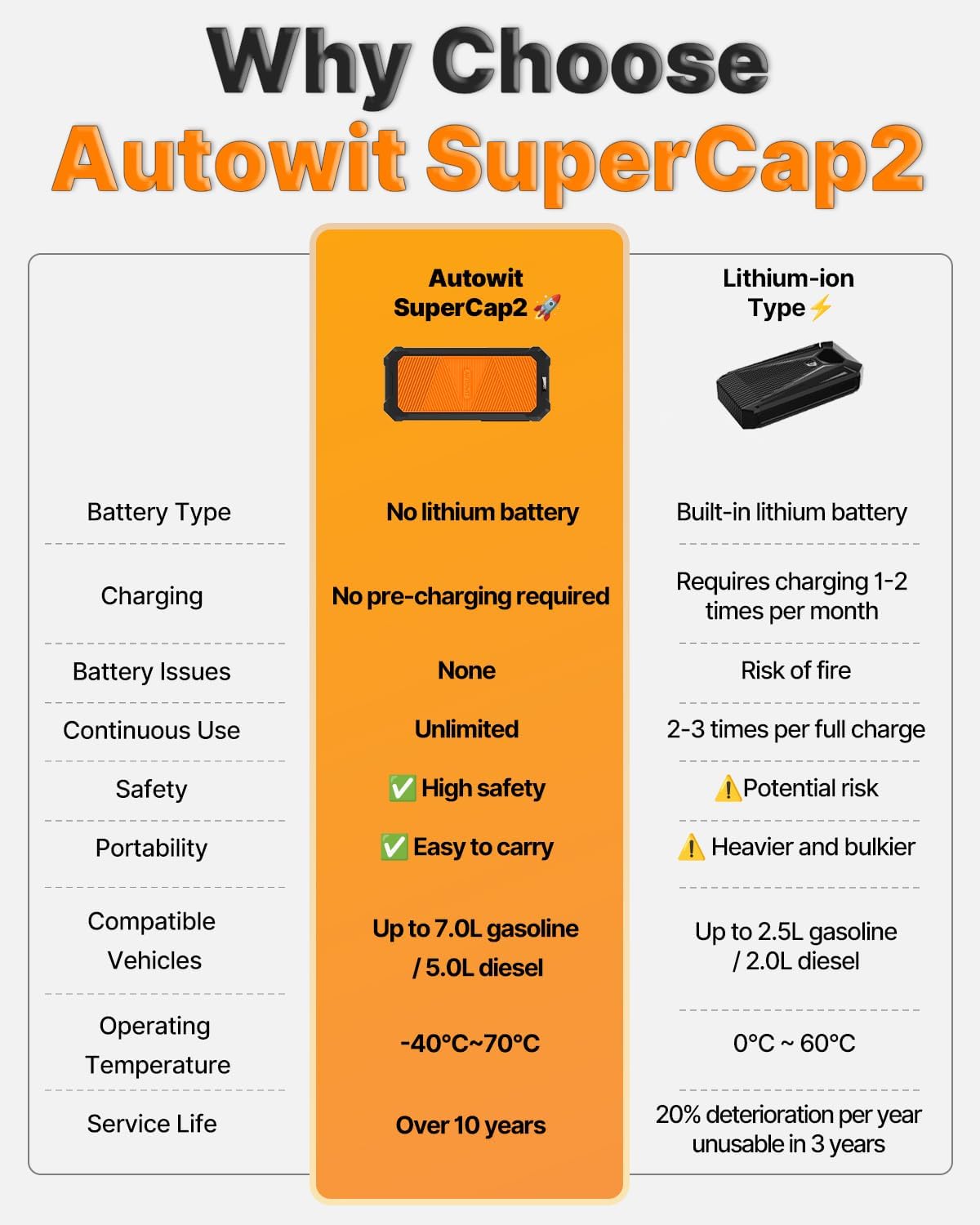 Autowit Super Capacitor Jump Starter, 12V Batteryless Portable Jump Box, Jumper Cables for 8.0 Gas&4.0 Diesel Car, Portable Jump Starter for Car Battery, Bulit-in Supercapacitor, No Need Pre-Charge - Image 6