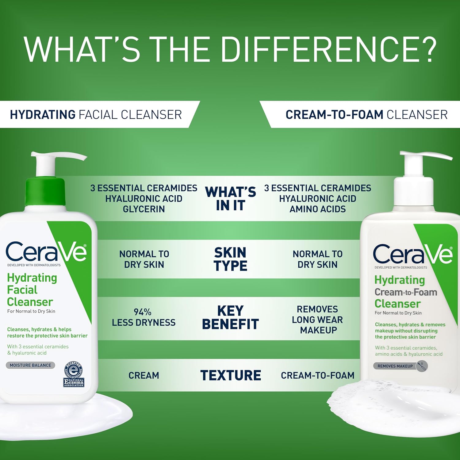 CeraVe Hydrating Facial Cleanser, Moisturizing Face Wash For Dry Skin, Hyaluronic Acid + Ceramides + Glycerin, Hydrating Cleanser For Normal To Dry Skin, National Eczema Association Certified, 19 Oz - Image 5