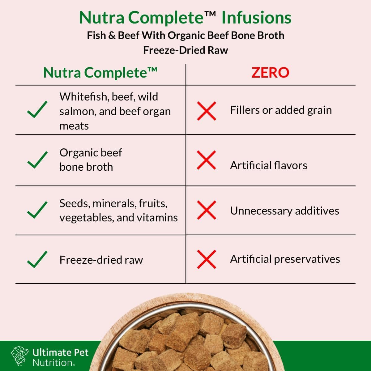 ULTIMATE PET NUTRITION Nutra Complete Bone Broth Infusions, 100% Freeze Dried Raw Veterinarian Formulated Dog Food with Antioxidants Prebiotics and Amino Acids, (3 Pound, Bone Broth Fish) - Image 4
