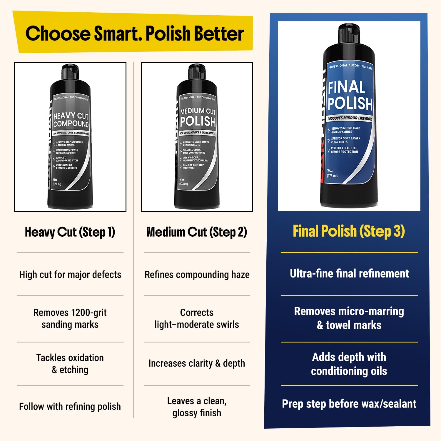 Final Polish - Ultra Fine Finishing Polish for Cars - Removes Micro Haze Swirl Marks & Micro Marring - Mirror Gloss Car Polish - Safe for Dark Paint Clear Coat - Pre Wax Ceramic Prep - 16 oz - Image 4