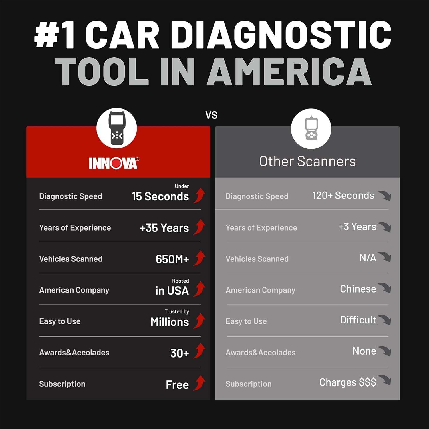 Innova 5210 OBD2 Scanner & Engine Code Reader, Battery Tester, Live Data, Oil Reset, Car Diagnostic Tool for Most Vehicles, Bluetooth Compatible with America's Top Car Repair App - Image 6